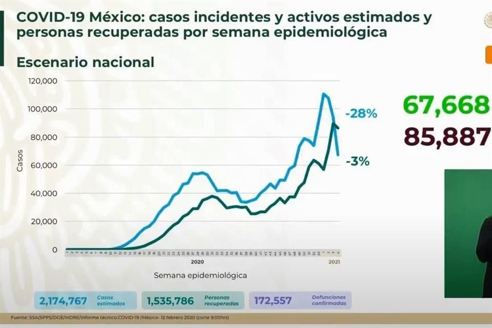 La Ssa reportó mil 323 muertes más por Covid-19 en México, con lo que suman 172 mil 557, y registró 10 mil 388 casos confirmados, para un total de un millón 978 mil 954.