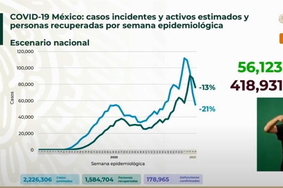 La Ssa registró 857 muertes más por Covid-19 en México, con lo que suman 178 mil 965, y reportó 7 mil 829 casos confirmados, para un total de 2 millones 30 mil 491.
