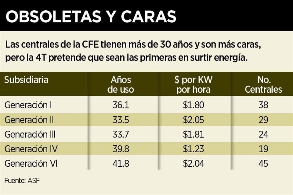 Con Ley de Industria Eléctrica, México usará plantas de CFE con hasta 41 años de antigüedad sin que exista plan para sacarlas de operación.