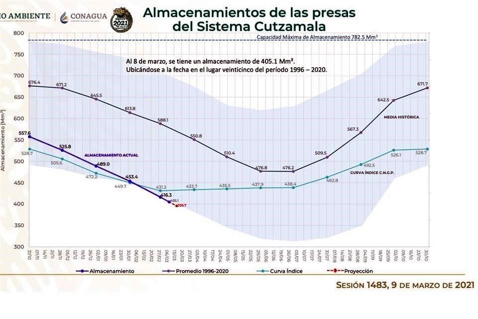 El sistema Cutzamala está en sequía severa.