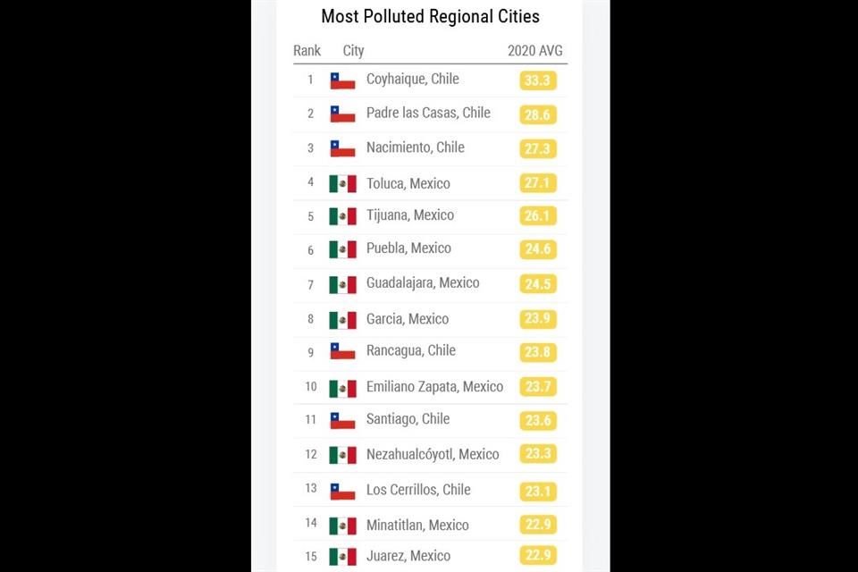 Toluca, Tijuana y Puebla están entre las ciudades con la peor calidad del aire en América Latina y el Caribe, según el Informe Mundial sobre la Calidad del Aire 2020 elaborado por IQAir.