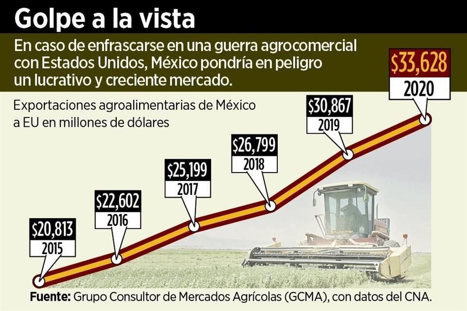 Representantes del sector agroalimentario en EU urgieron a Biden tomar medidas frente a acciones que México ha tomado y afectan comercio.