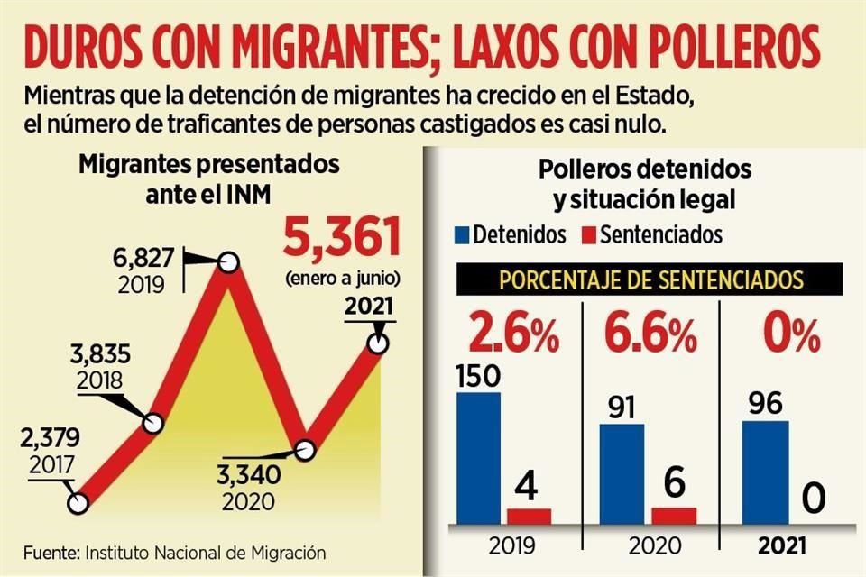 En el Estado reina la impunidad en el tráfico de personas.