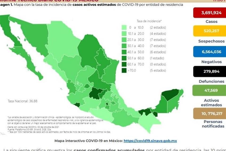 Ssa registró otros 7 mil 682 casos confirmados de Covid, con lo que suman 3 millones 691 mil 924; hay 279 mil 894 muertes, 788 más que ayer.