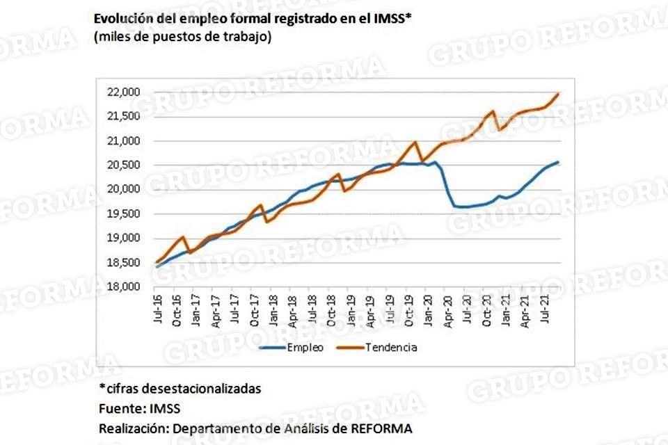 La recuperación del nivel prepandémico de empleos registrados en el IMSS, alcanzada en septiembre de 2021, también da cuenta de la magnitud e empleos que no se generaron en 19 meses.