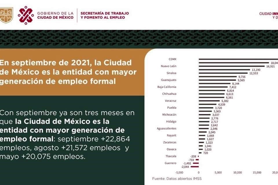 Los sectores económicos que presentaron mejor desempeño en el mes anterior fueron comercio, con un incremento de 7 mil 205 empleos formales y transportes y comunicaciones con 5 mil 942 plazas.