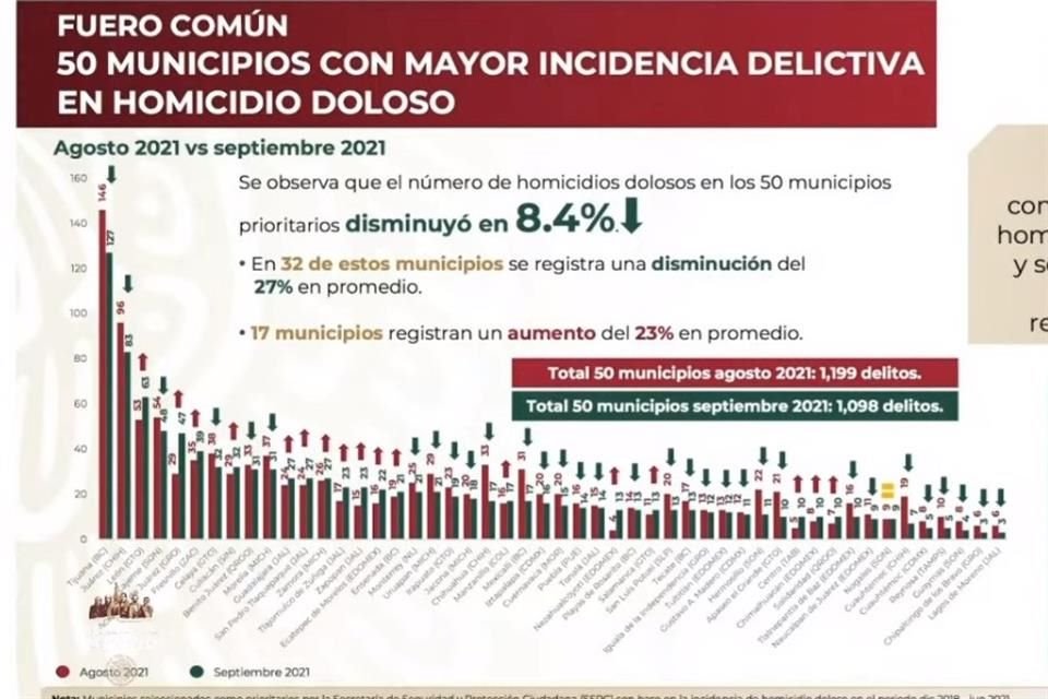 La violencia aumentó en 17 de los 50 municipios más violentos del País.