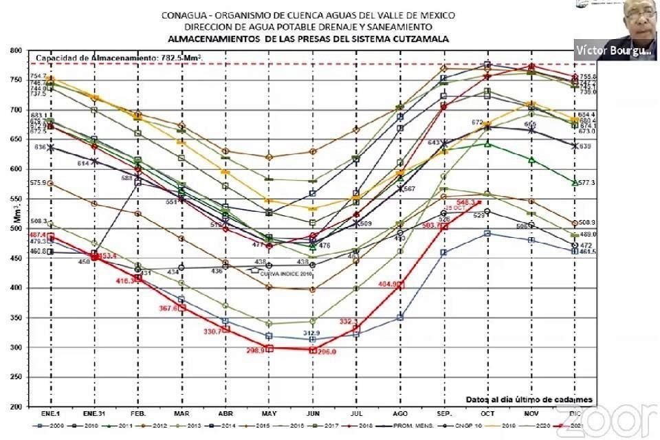 'Al 25 de octubre tenemos que el almacenamiento actual es de 548.3 millones de metros cúbicos, 70.1 por ciento de la capacidad total', indicaron.