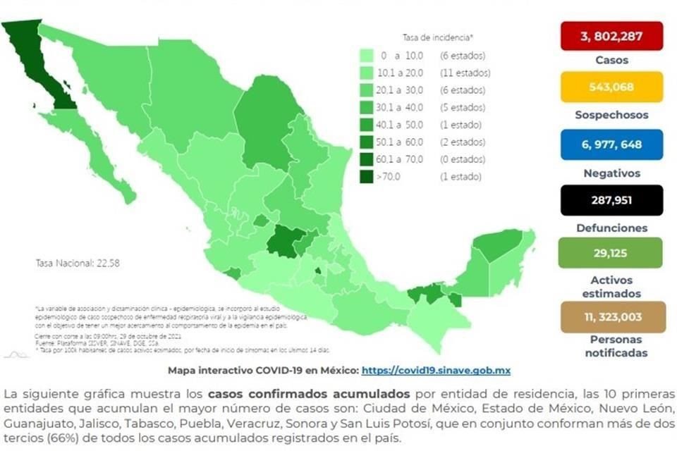 La Ssa reportó 320 muertes más por Covid-19, con lo que suman 287 mil 951.