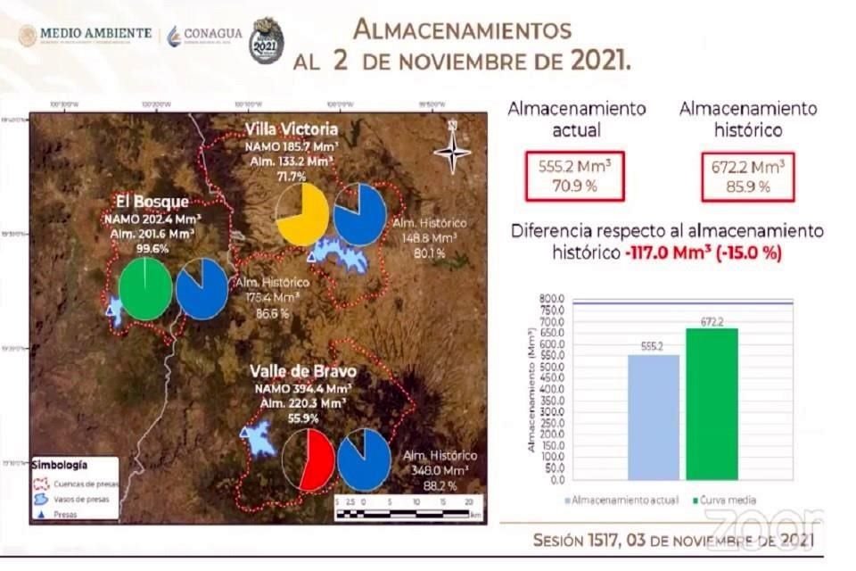 De las tres principales presas, Valle de Bravo se encuentra en un nivel de 55 por ciento, Villa Victoria, en 71 por ciento; y El Bosque con 99 por ciento, expuso Labrada.