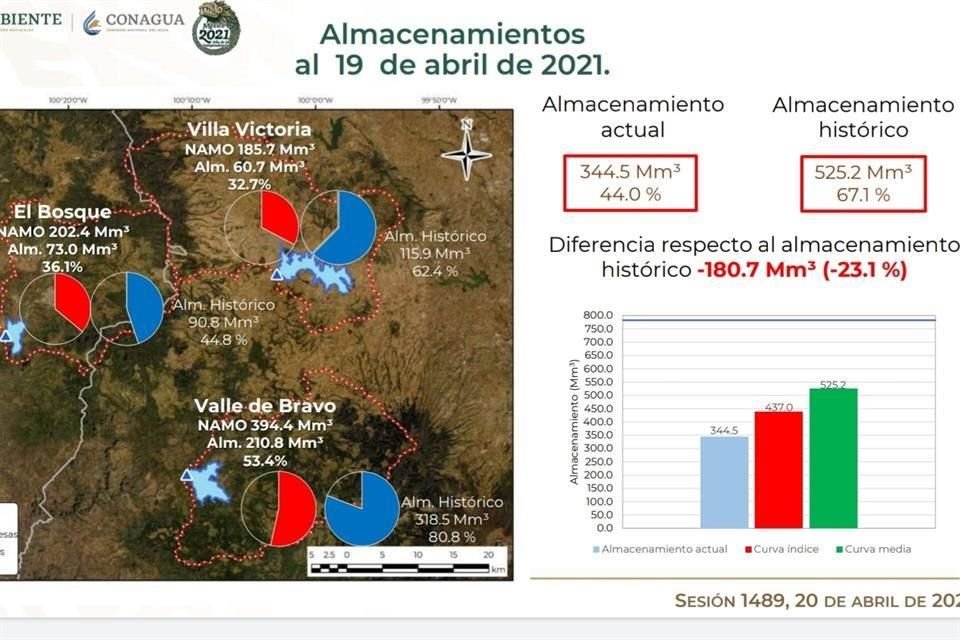 'Estamos 23 por ciento por abajo del promedio histórico', informó el director del Organismo de Cuenca de Aguas del Valle de México (Ocavam), Víctor Bourguett, ante el Comité Nacional de Presas.