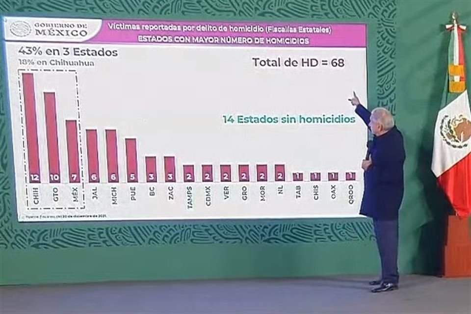 El Presidente Andrés Manuel López Obrador señala el número de homicidios cometidos ayer en el País.