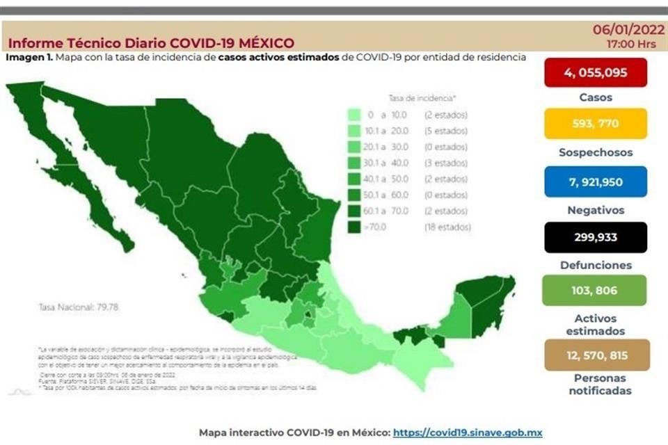 La Ssa reportó 25 mil 821 casos confirmados más de Covid, cifra más alta para un día desde el 19 de agosto de 2021.