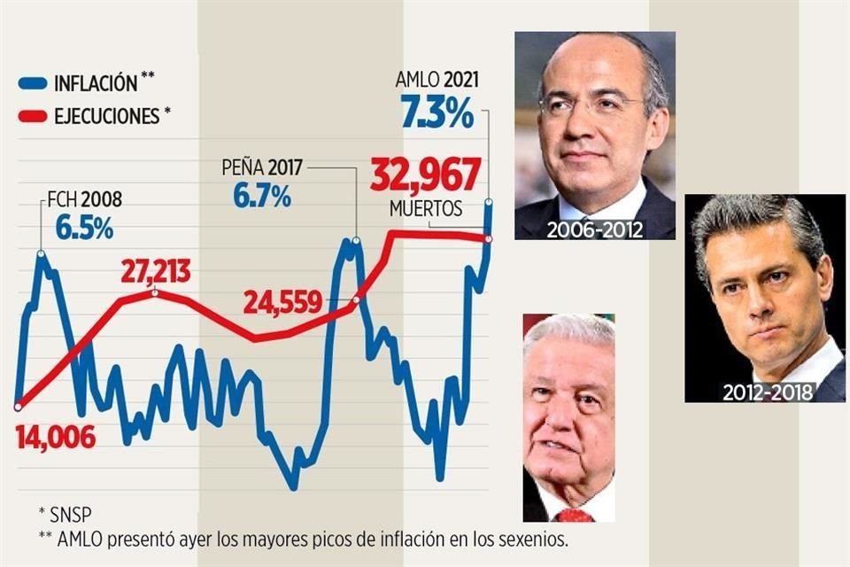 Inflación llegó a 7.3% con AMLO, cifra más alta que en gobiernos de Calderón y Peña; violencia tampoco se ha podido contener en su gestión.