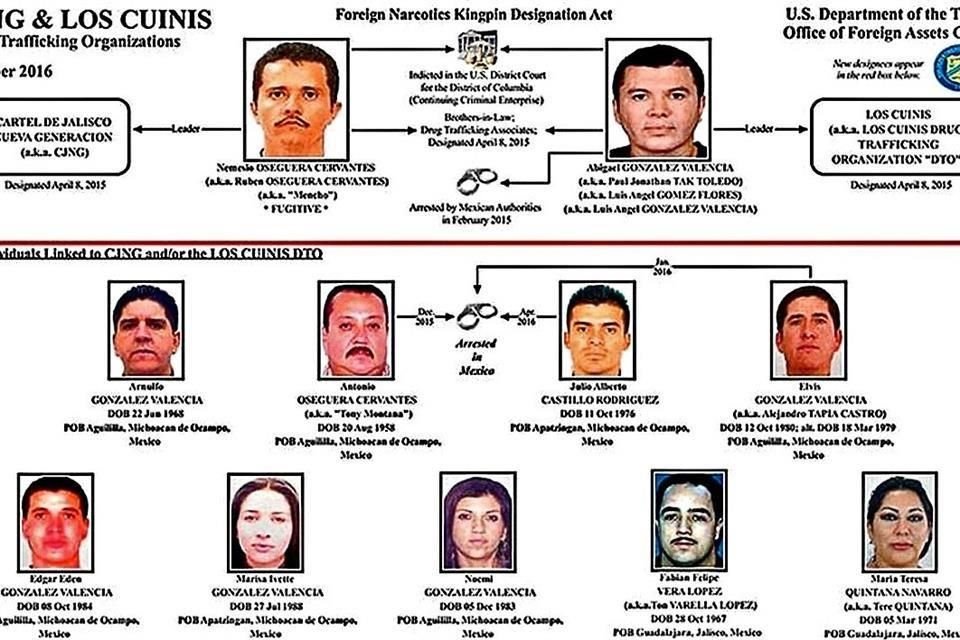 El Departamento del Tesoro, de los Estados Unidos, describió el organigrama de Los Cuinis ligado al Cártel de Jalisco Nueva Generación.