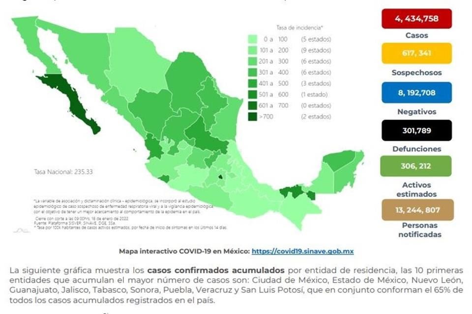 Ssa reportó otros 49,343 casos confirmados de Covid, cifra máxima en un día, para un total de 4,434,758; hay 301,789 muertes acumuladas.