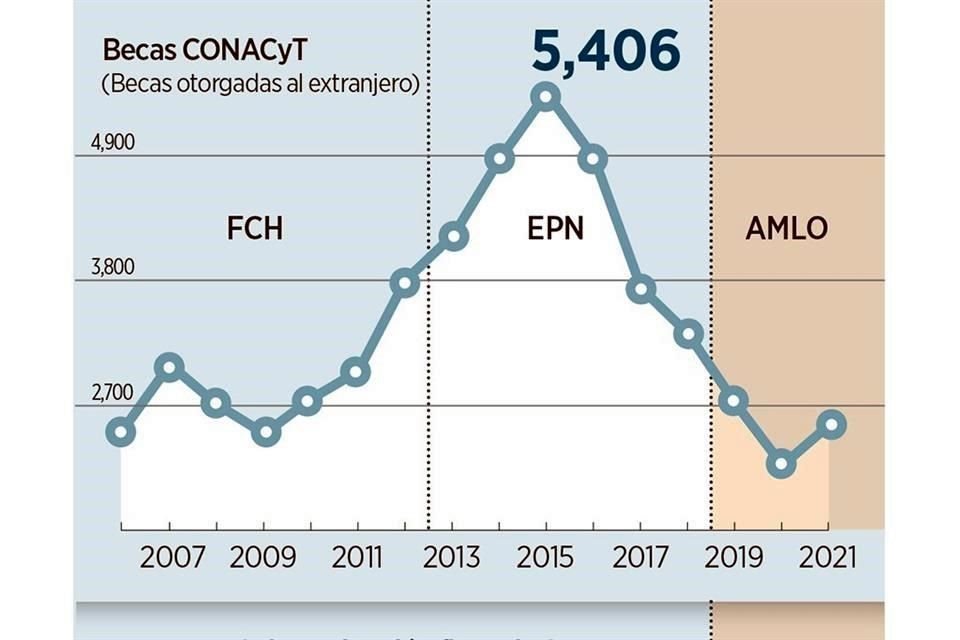 Las becas Conacyt para estudiar en el extranjero son las que más han disminuido en los últimos seis años. Gráfico basado en el análisis de Fabián Rosales.