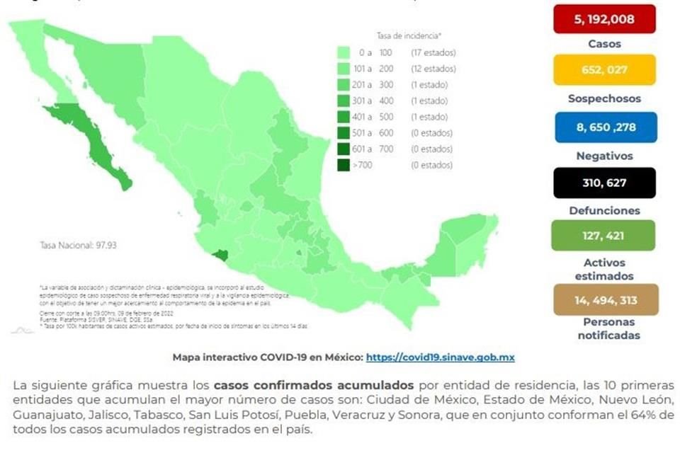 La Ssa reportó 24 mil 898 casos confirmados más de Covid, con lo que suman 5 millones 192 mil 8; hay 310 mil 627 muertes, 743 más que ayer.