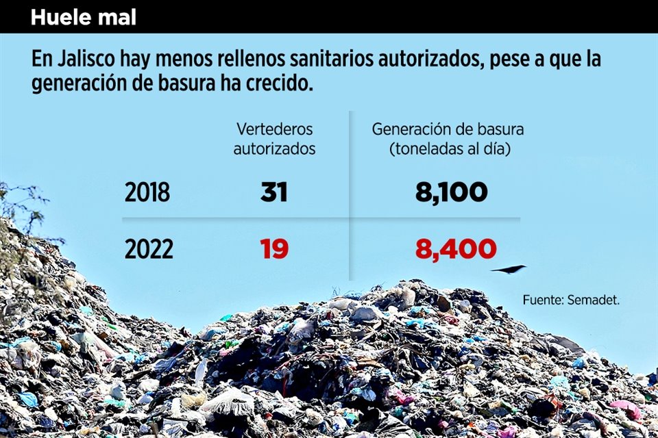 En Jalisco hay menos rellenos sanitarios autorizados, pese a que la generación de basura ha crecido. 