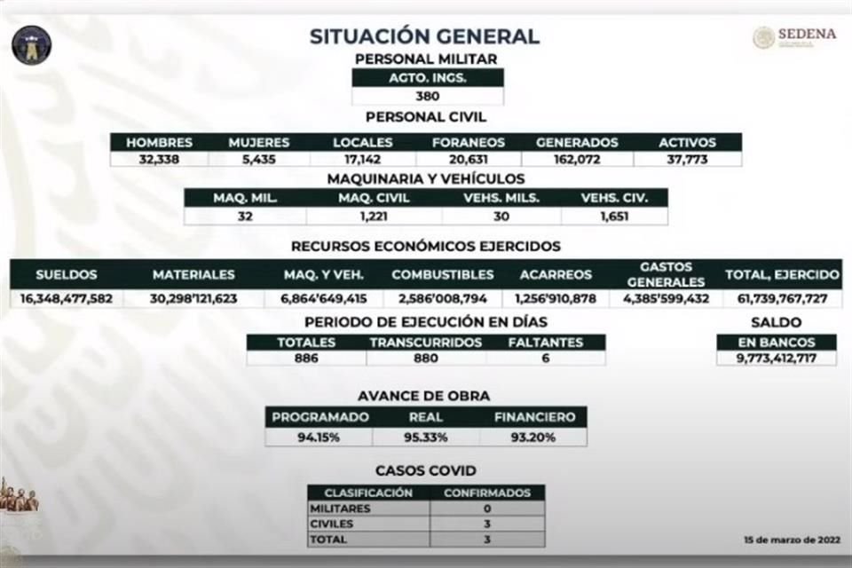 Sedena reporta que hasta el 15 de marzo en la obra ha ejercido 61 mil 739 millones de pesos.