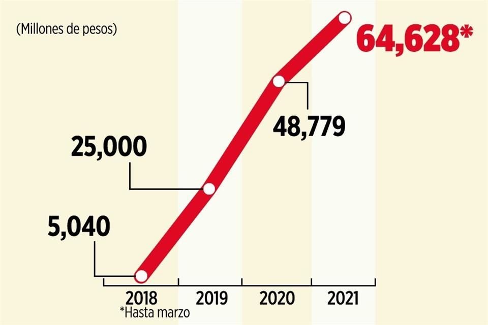 Evolución del Fideicomiso de Administración y Pago de Equipo Militar.