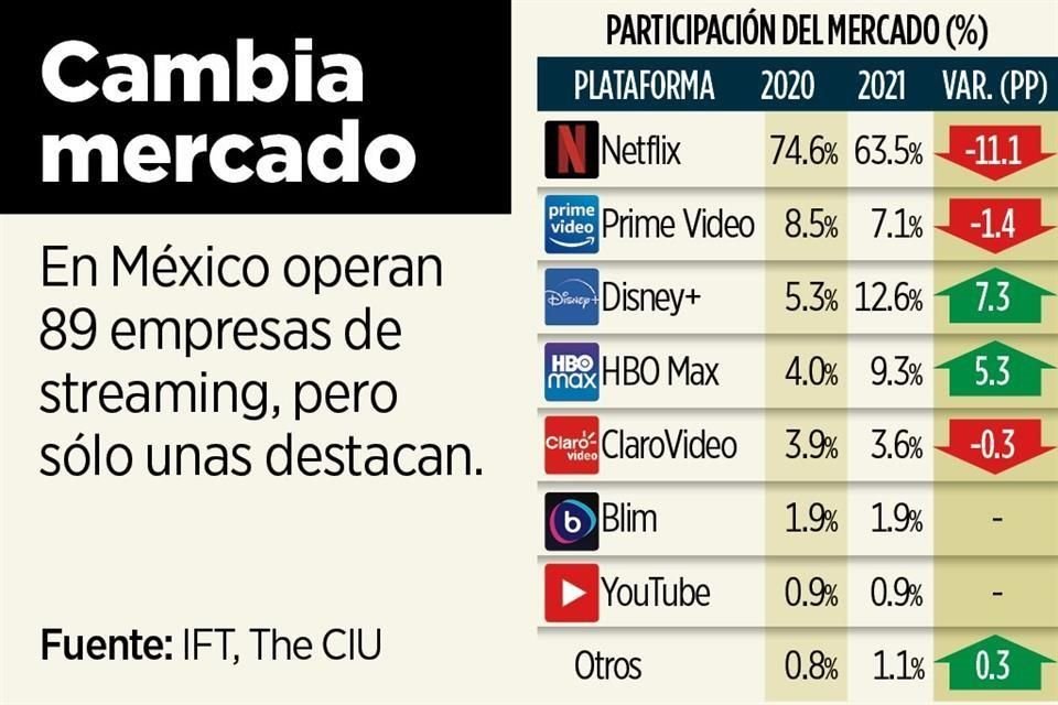 Surgimiento de nuevas plataformas, contenidos y cambios en costos de servicios han reconfigurado mercado del streaming, según expertos.