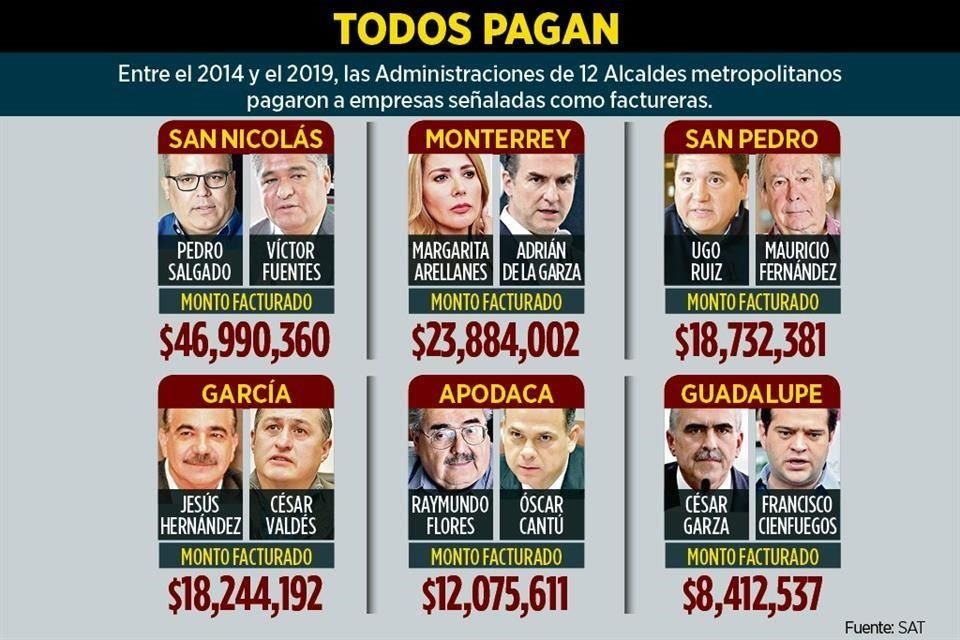 Empresas boletinadas por el SAT recibieron millones de 12 Alcaldes de seis municipios metropolitanos de NL que ahora buscan reelegirse.