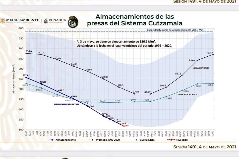 'Si bien en el Valle de México hemos tenido lluvias, desafortunadamente en la cuenca del Sistema Cutzamala, en la presa El Bosque tenemos cero lluvias', señalaron.