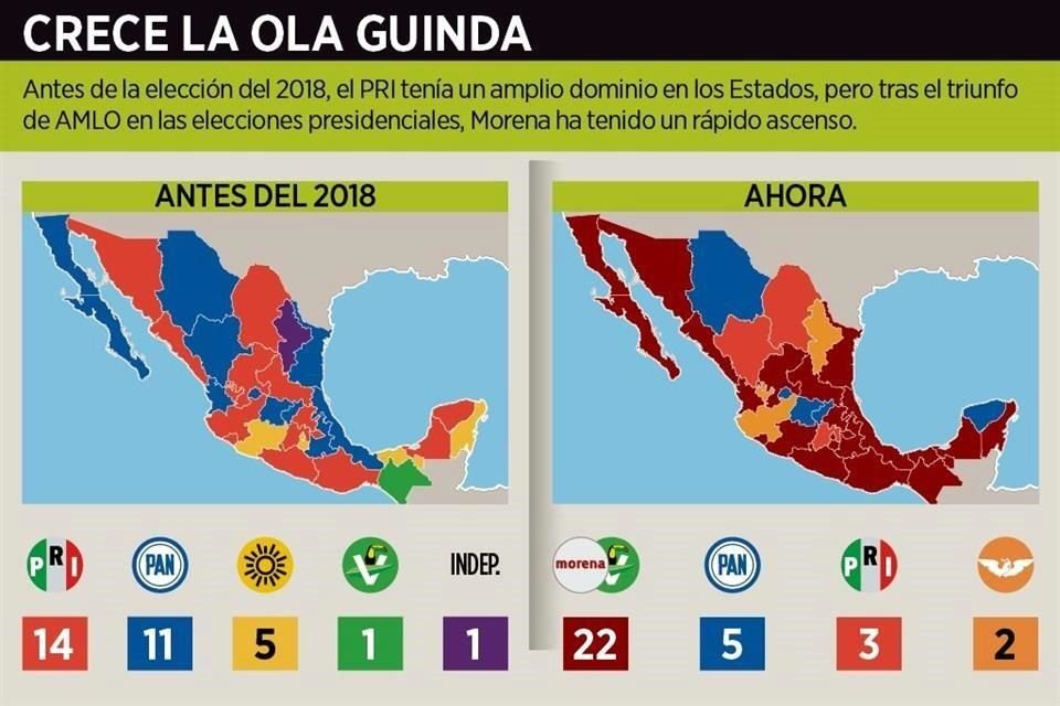 Antes de la elección del 2018, el PRI tenía un amplio dominio en los estados, pero tras el triunfo de AMLO en las elecciones presidenciales, Morena ha tenido un rápido ascenso.