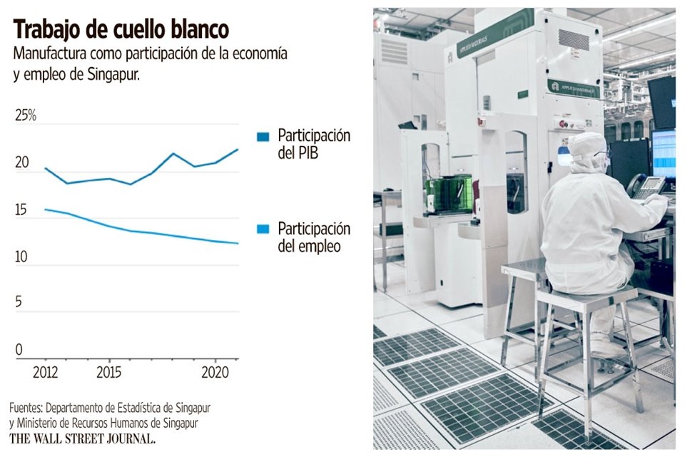 Singapur ha cortejado a fábricas altamente automatizadas con beneficios fiscales.