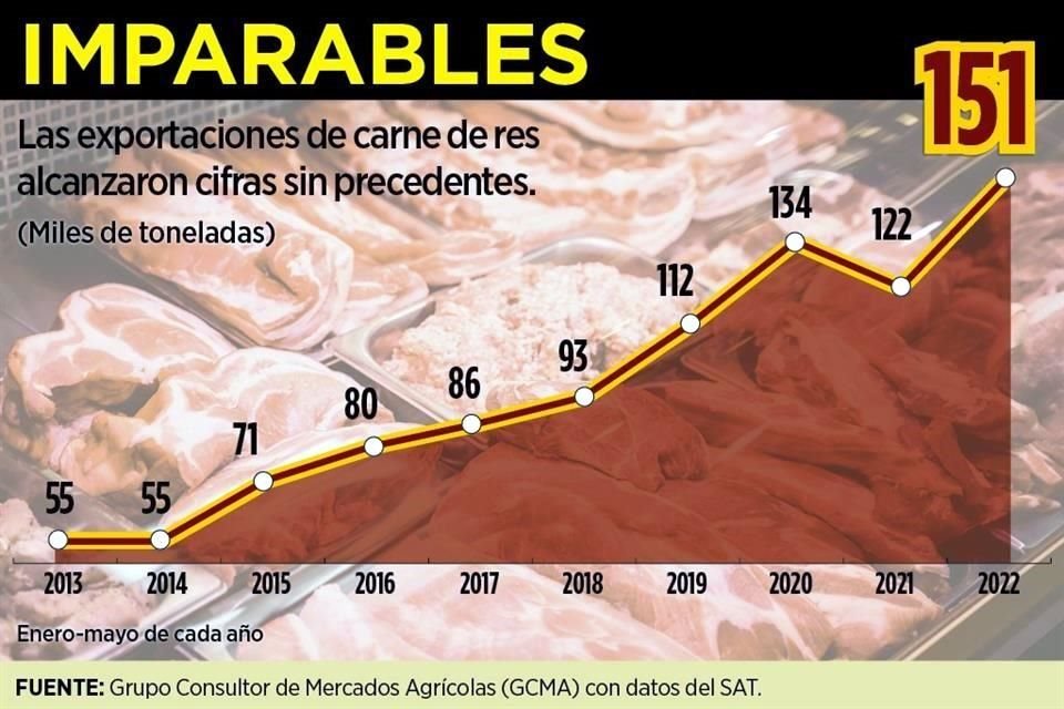 De enero a mayo, envíos de carne de res alcanzan un volumen histórico al aumentar 24% y facturación sin precedente, según cifras del SAT.