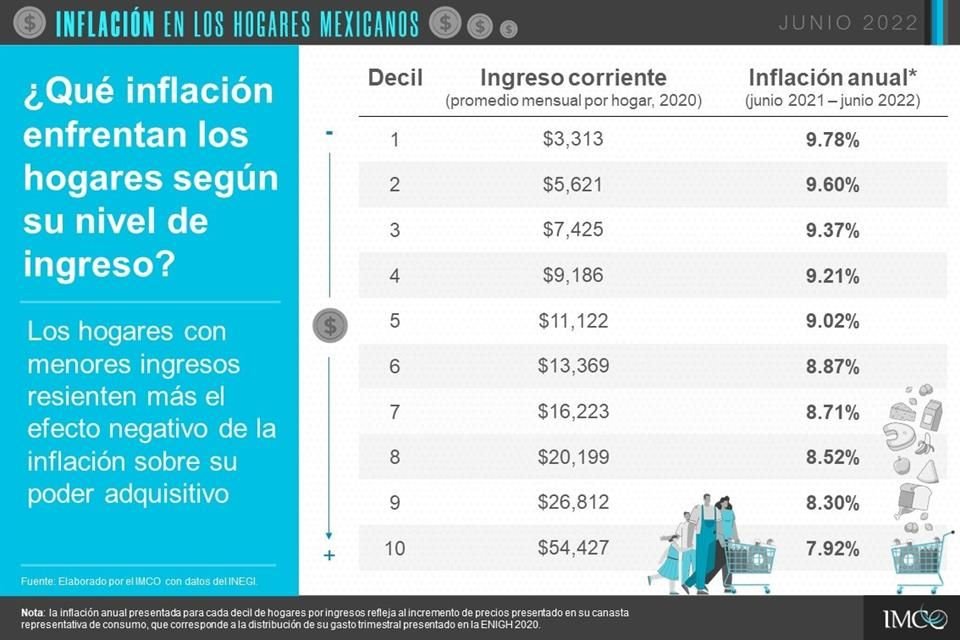 El impacto de la inflación es mayor para hogares con bajos ingresos debido a la composición de las canastas de consumo.