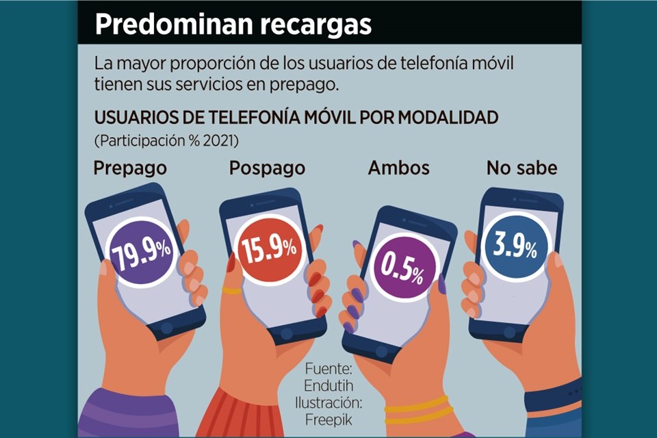  Los usuarios de telefonía móvil prefieren las recargas. 