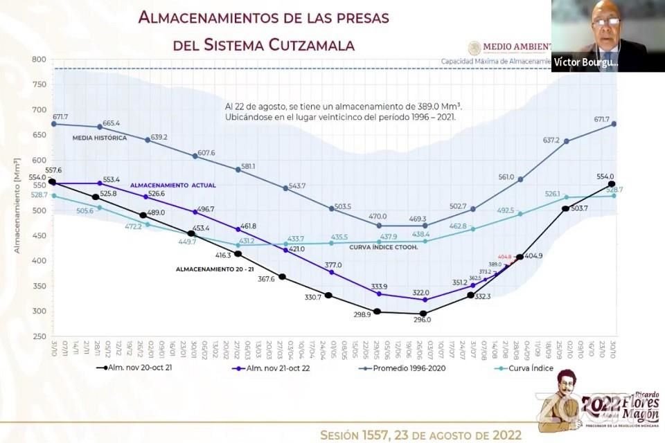 Los niveles aumentaron de 46.3 por ciento el 9 de agosto a 49.7 por ciento este martes, indicó el Organismo de Cuenca Aguas del Valle de México.