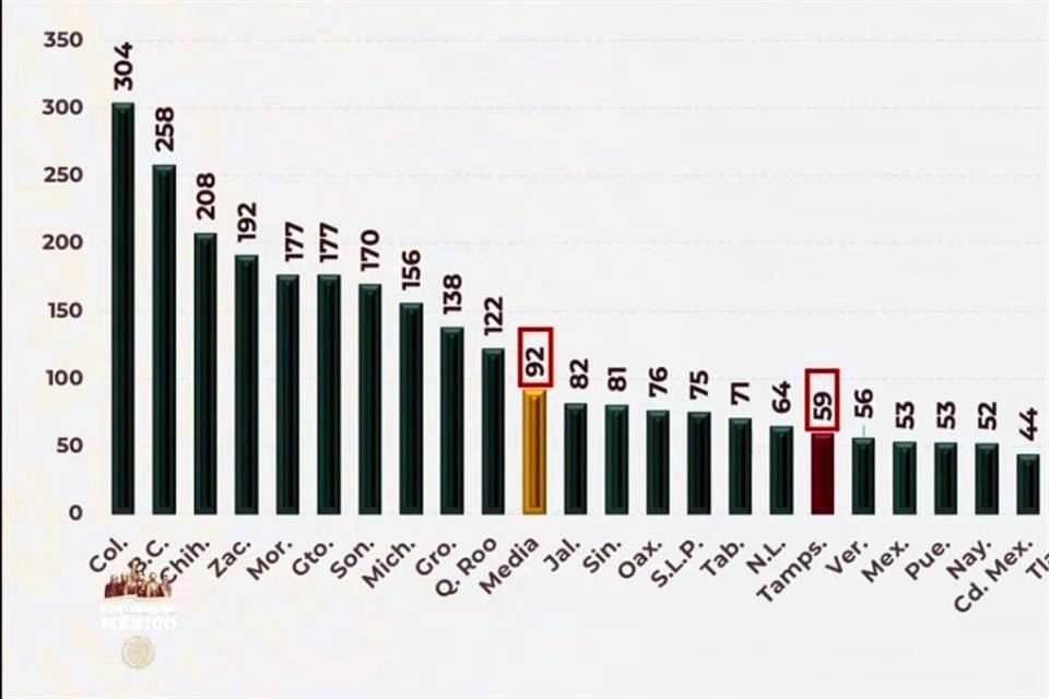 Ante polémica entre Segob y Gobernadores sobre violencia, Sedena presentó gráfica en que 8 estados morenistas están en top 10 de homicidios.