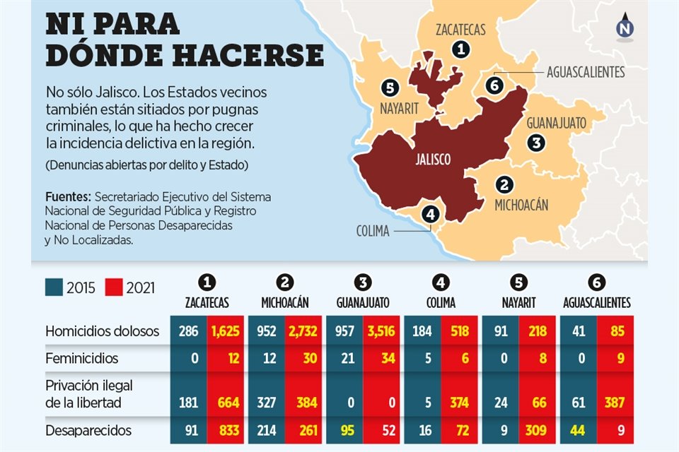 La expansión violenta del CJNG ha tenido su epicentro en la Entidad, y por ello Estados vecinos también sufren estragos por varios delitos.