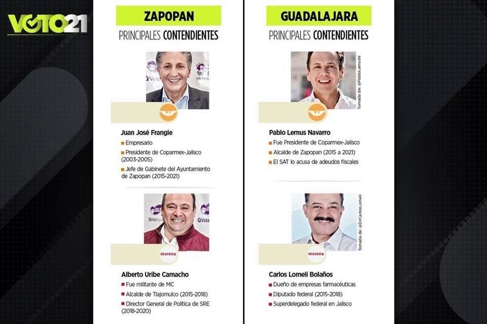 Faltando dos semanas para las elecciones, en varios de los municipios más poblados del País los candidatos morenistas van rezagados.