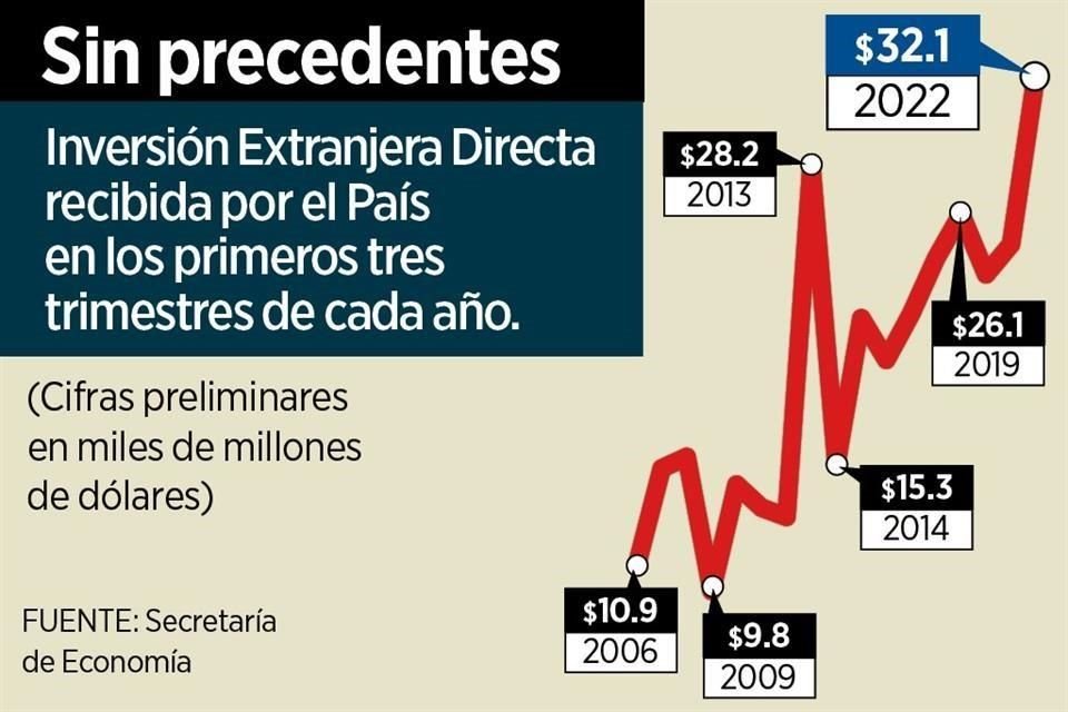 Inversión Extranjera Directa preliminar de México totalizó 32,147.4 mdd en primeros 9 meses del año y es segundo sitio a nivel nacional.