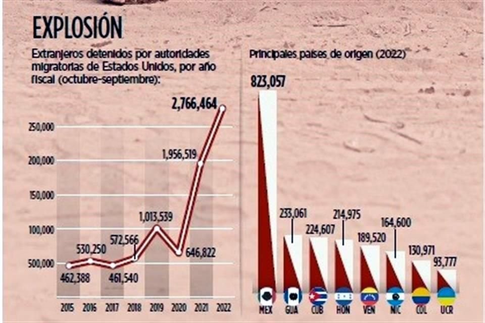 La Administración Biden ha debido enfrentar un alud de migrantes irregulares no visto en décadas.