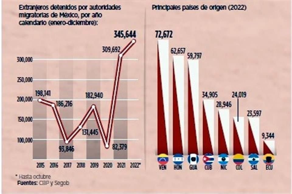 La Administración Biden ha debido enfrentar un alud de migrantes irregulares no visto en décadas.