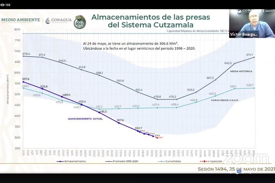 La cuenca del río Cutzamala, en donde se encuentran las siete presas retenedoras de lluvia y abastecedoras de agua potable para las ciudades de México y Toluca, sigue en condición de sequía.