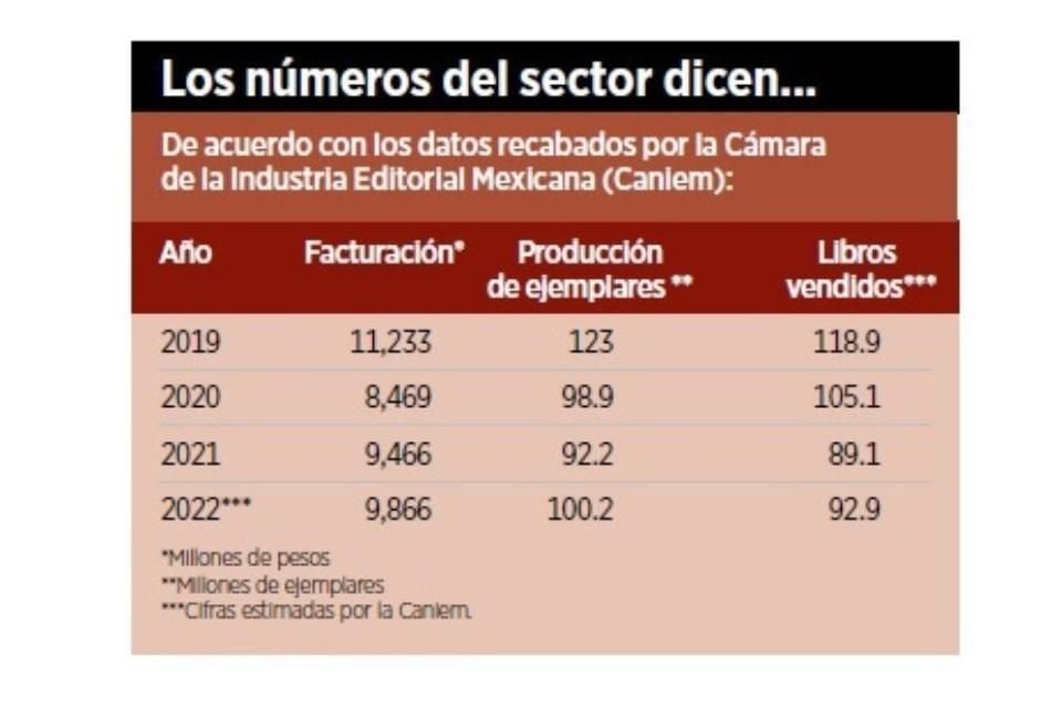 La Caniem presentó en la pasada Feria Internacional del Libro de Guadalajra su anuario de estadísticas 2021.