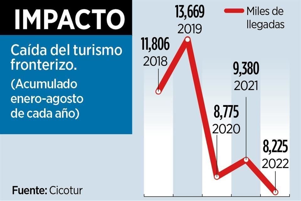 Comparado con las llegadas en el mismo lapso, pero de 2019, la reducción es de casi 40 por ciento, según datos del CNET y del Cicotur.