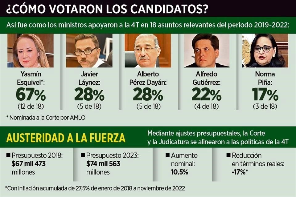 La SCJN elige hoy a su nuevo Presidente o Presidente, y todo indica que requerirá más de una ronda de votación para llegar a un ganador.