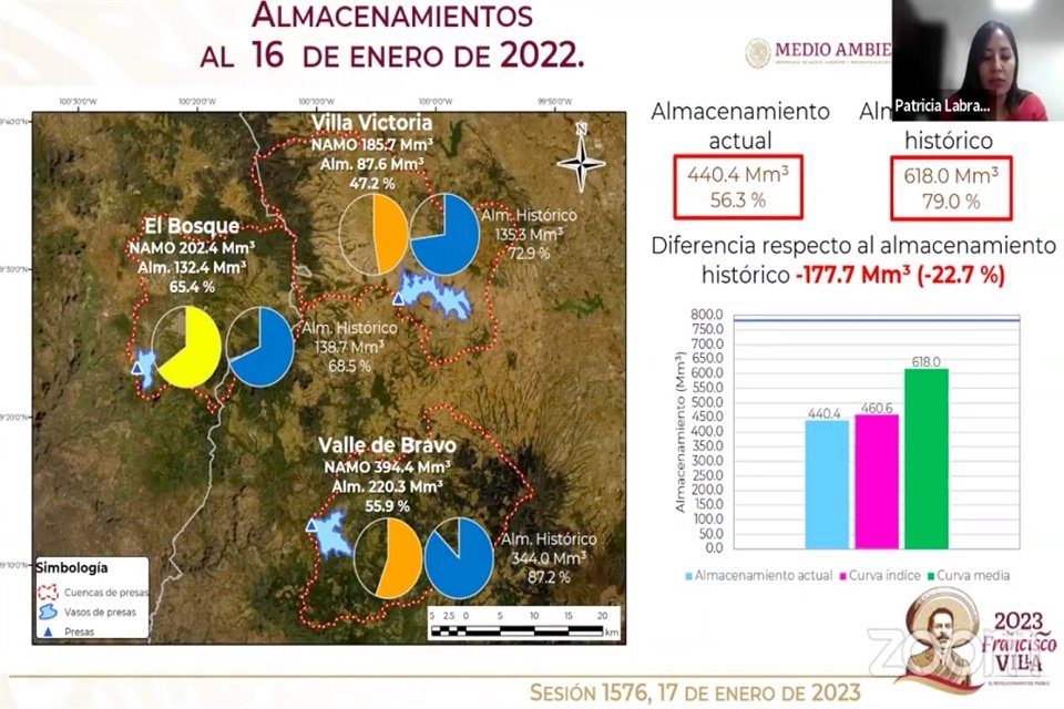 El almacenamiento histórico de las presas abastecedoras de las ciudades de México y Toluca reportaría 618 millones de metros cúbicos, equivalente a 79% de la capacidad, pero tiene 22.7% menos.