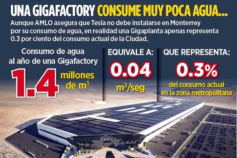 Fuente: Estimado de uso de agua de la Gigafactory de Tesla en Alemania y datos de AyD de consumo de agua en la zona metropolitana de Monterrey.