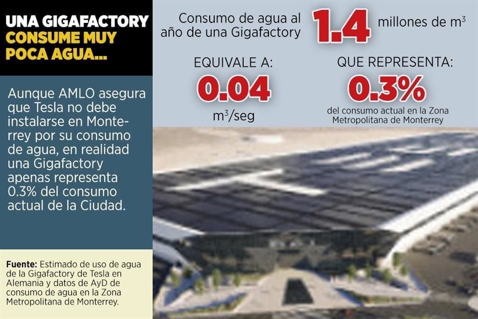 Alegando que en NL no hay agua, AMLO rechazó que Tesla se ubique en el Estado y planteó que se instale cerca del AIFA o en sureste del País.