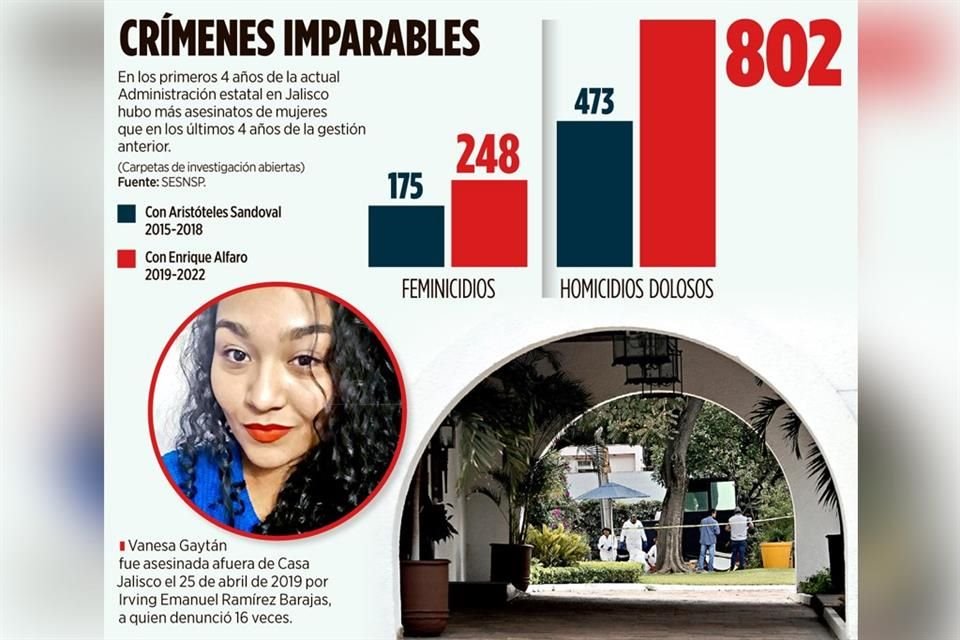 En la administración de Enrique Alfaro se han registrado 248 víctimas de feminicidio, 42 por ciento más que la gestión anterior.