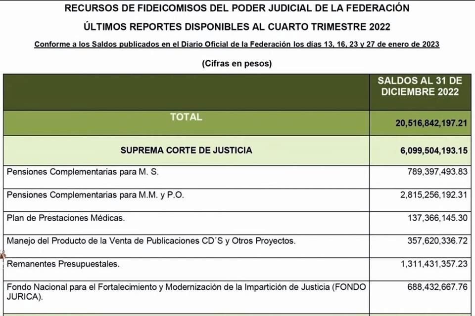 AMLO exhibió fideicomisos del Poder Judicial.