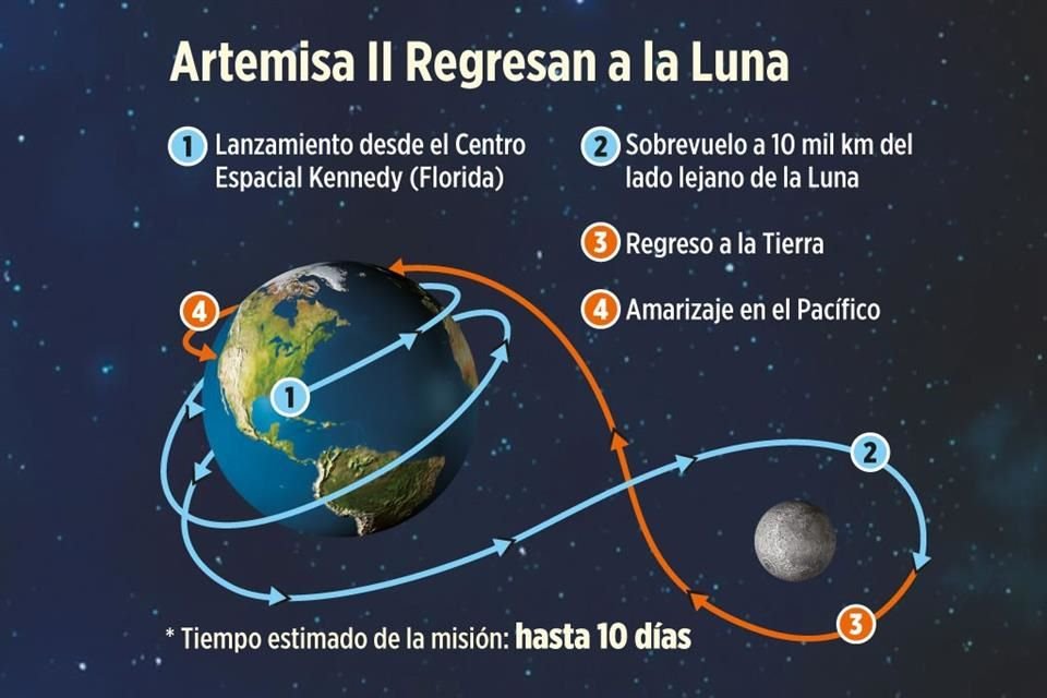 NASA anunció a los 4 astronautas de Artemisa II que volarán alrededor de la Luna al final de 2024, y sentar bases para alunizaje en 2025. Se trata de la primera tripulación lunar a 50 años de Apolo.